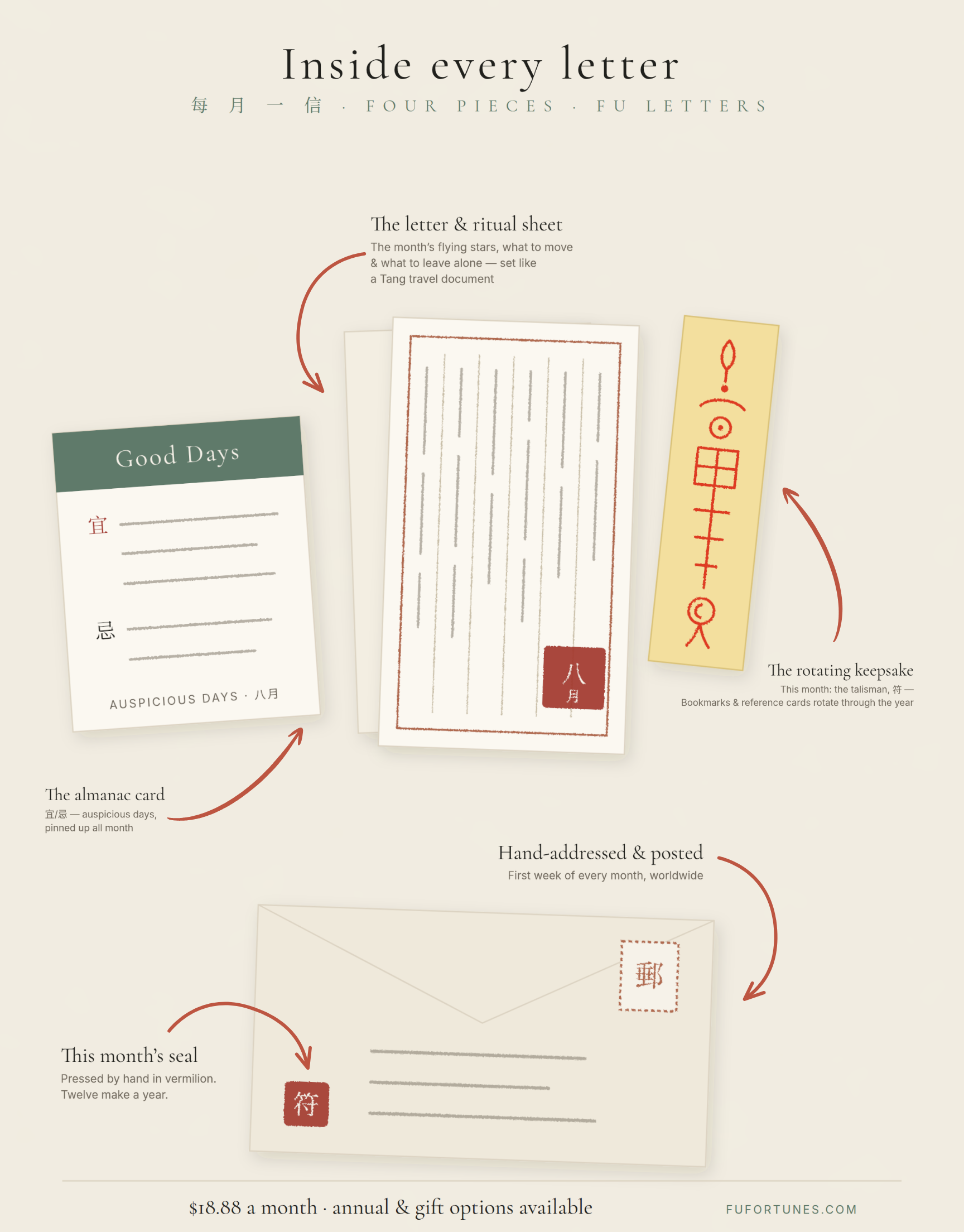 Inside every letter: the letter and ritual sheet, the Good-Days almanac card, this month’s seal, and a rotating keepsake — hand-addressed and posted worldwide.